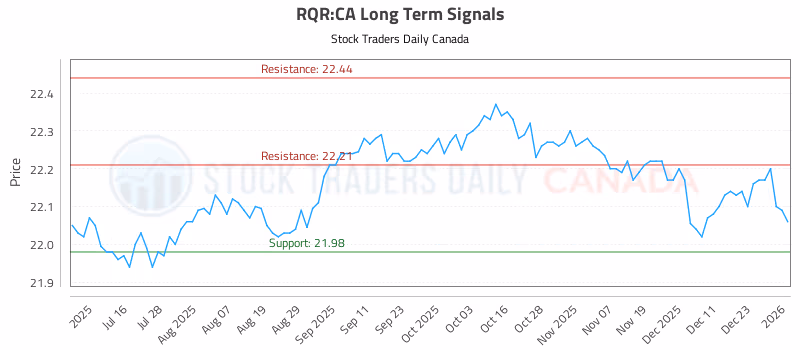 Stock Chart for RQR:CA