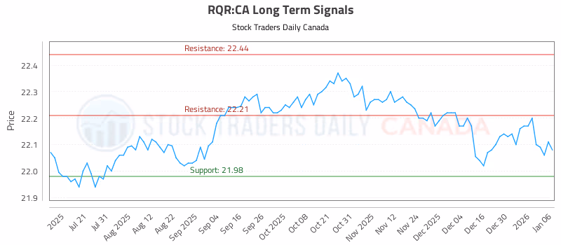 Stock Chart for RQR:CA