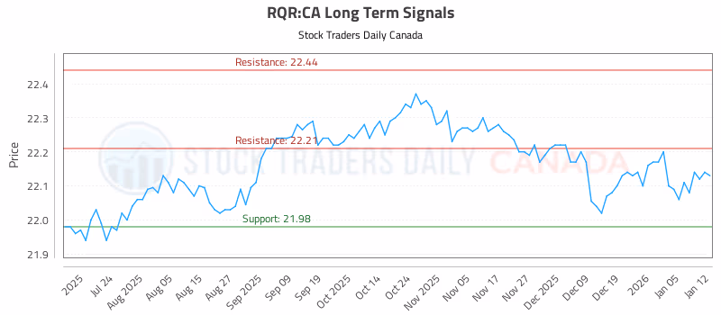 Stock Chart for RQR:CA