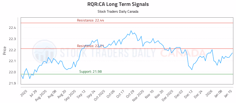 Stock Chart for RQR:CA