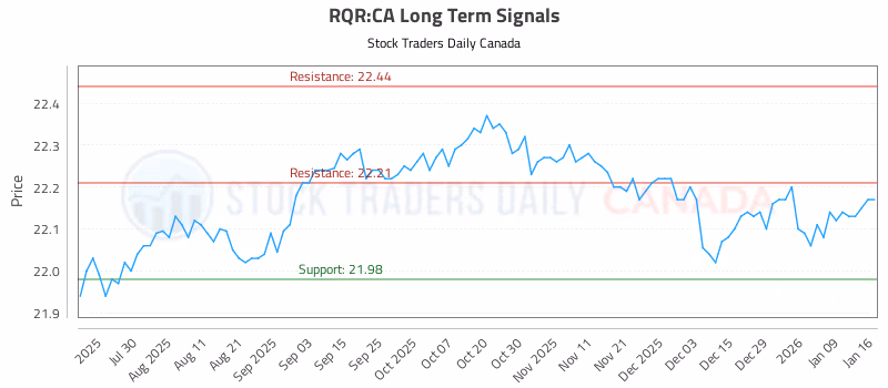 Stock Chart for RQR:CA