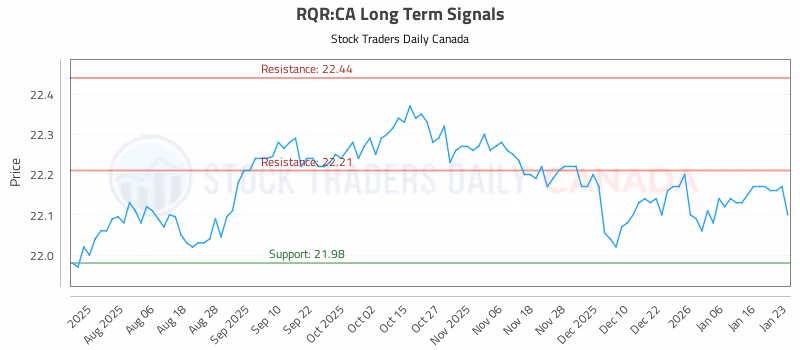 Stock Chart for RQR:CA