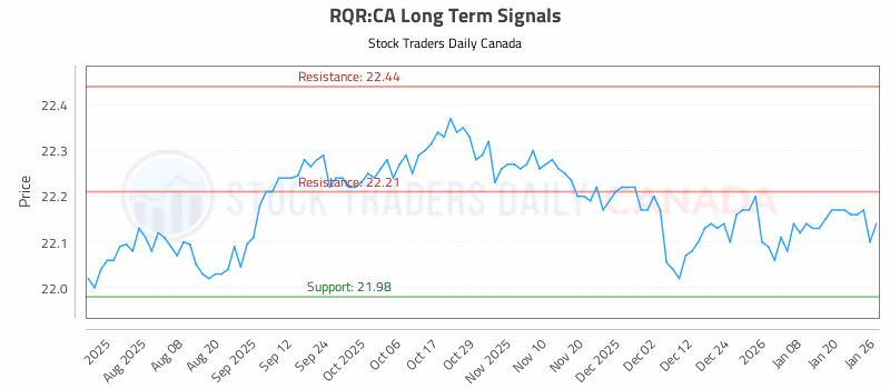 Stock Chart for RQR:CA