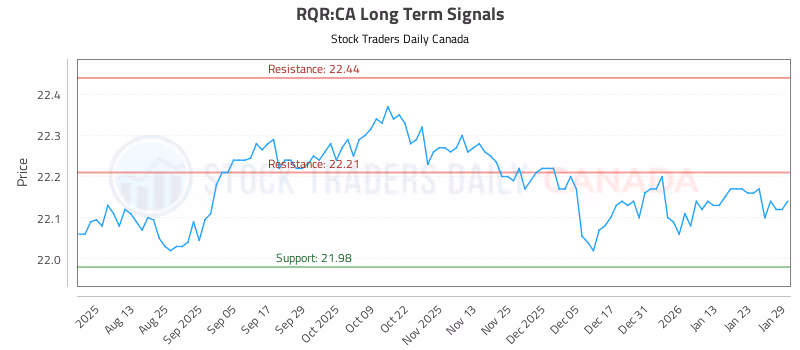Stock Chart for RQR:CA
