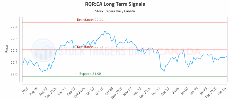 Stock Chart for RQR:CA
