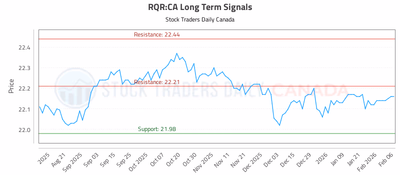 Stock Chart for RQR:CA