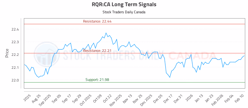 Stock Chart for RQR:CA