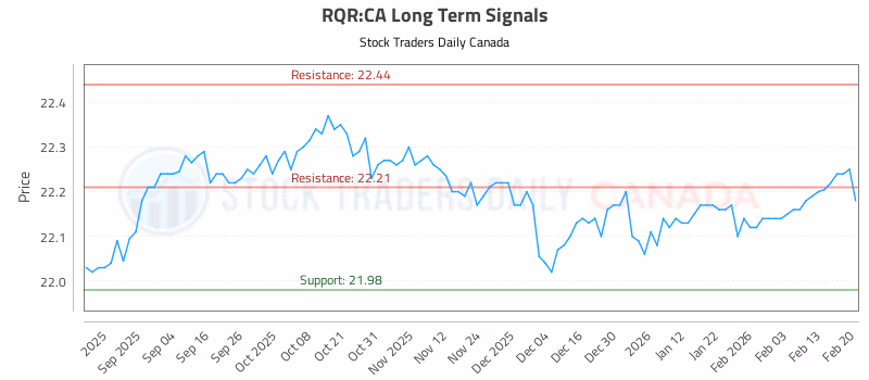 Stock Chart for RQR:CA