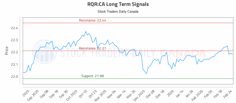 Stock Chart for RQR:CA