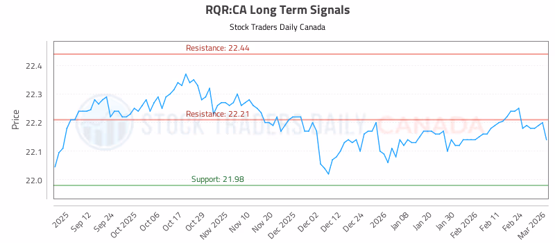 Stock Chart for RQR:CA