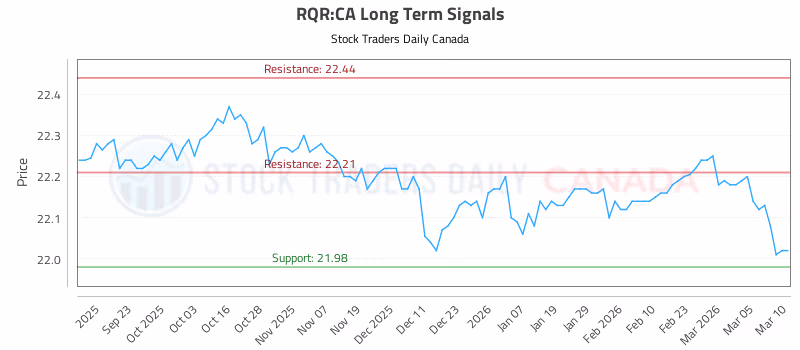 Stock Chart for RQR:CA