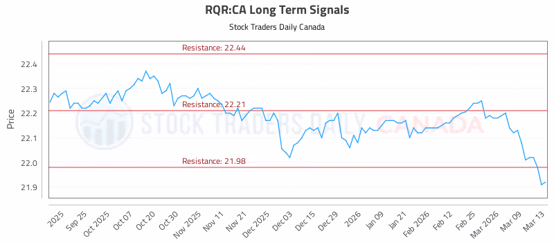 Stock Chart for RQR:CA