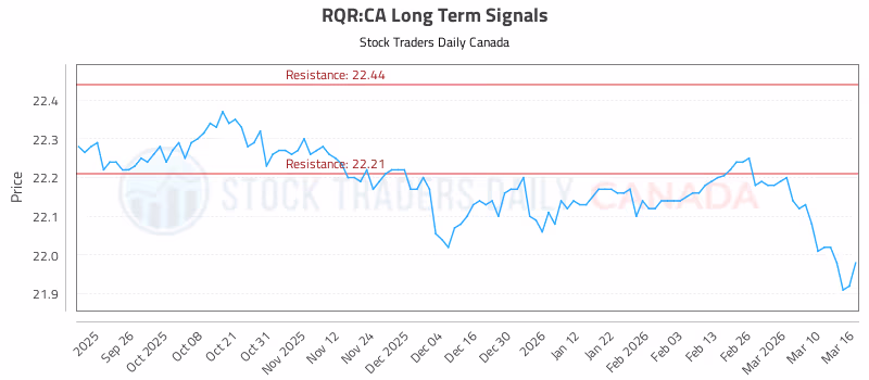 Stock Chart for RQR:CA