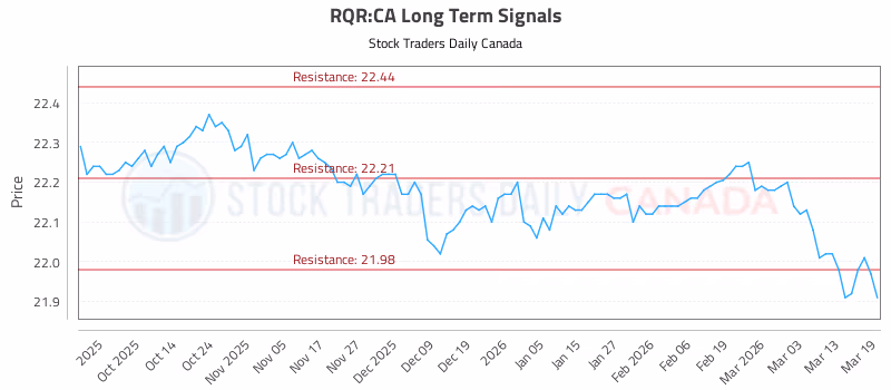 Stock Chart for RQR:CA