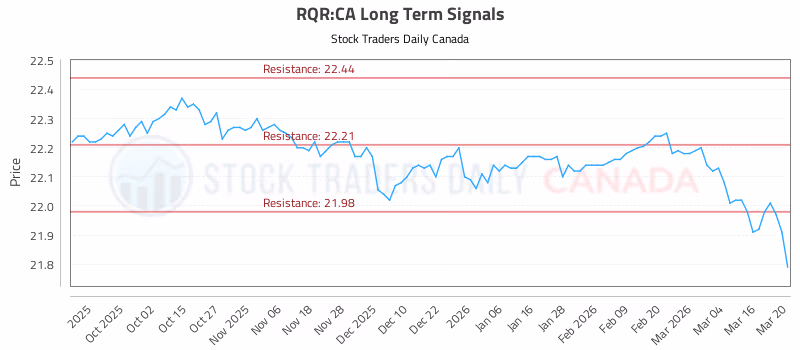 Stock Chart for RQR:CA