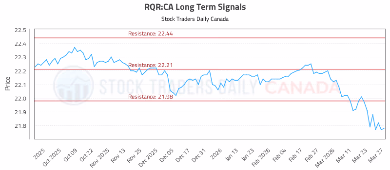 Stock Chart for RQR:CA