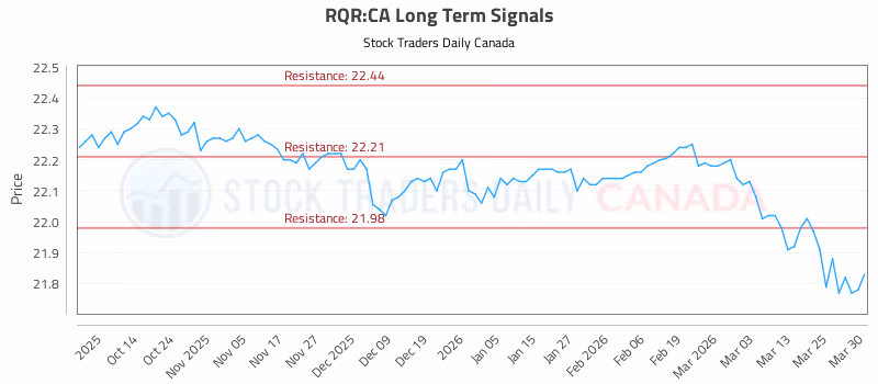 Stock Chart for RQR:CA