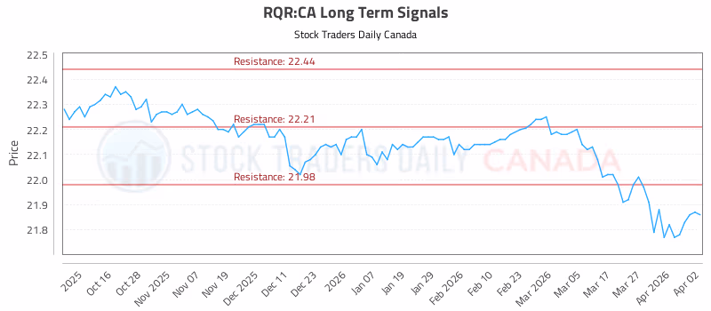 Stock Chart for RQR:CA