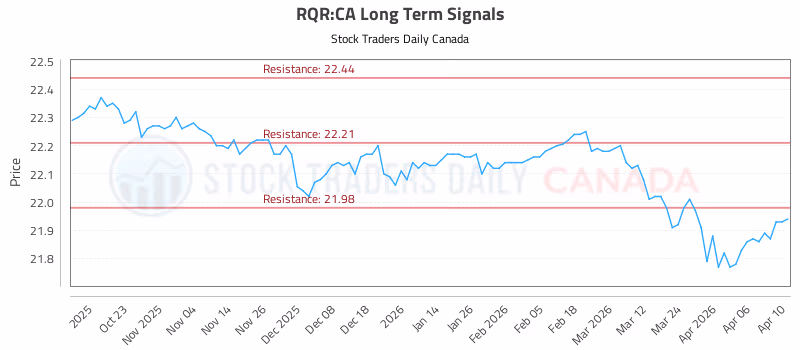 Stock Chart for RQR:CA