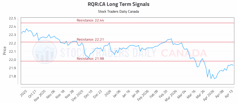 Stock Chart for RQR:CA