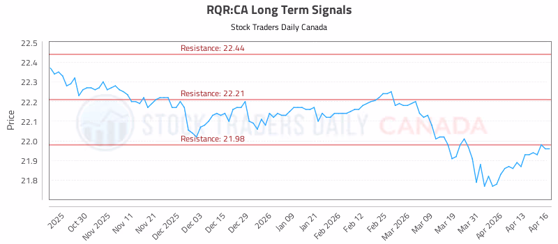 Stock Chart for RQR:CA