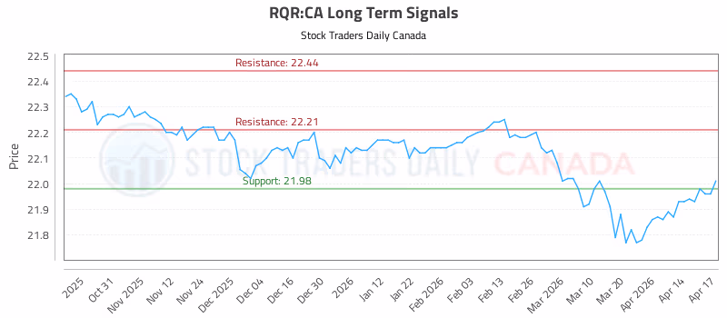 Stock Chart for RQR:CA