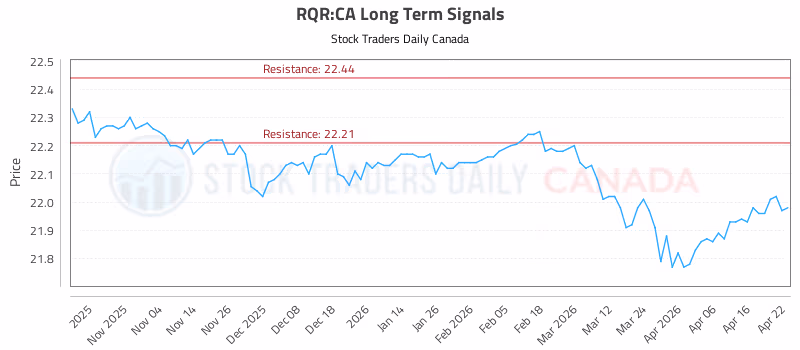 Stock Chart for RQR:CA