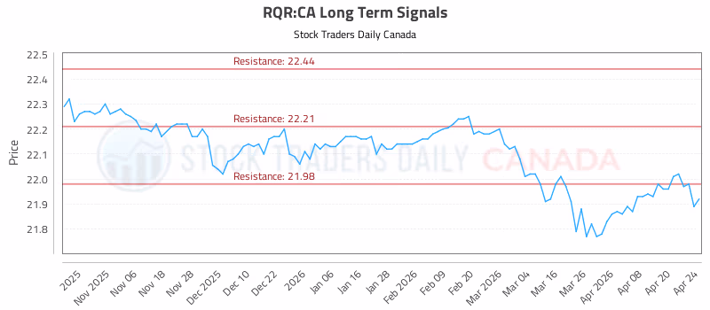 Stock Chart for RQR:CA