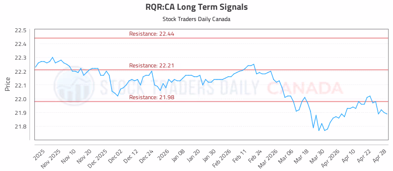 Stock Chart for RQR:CA
