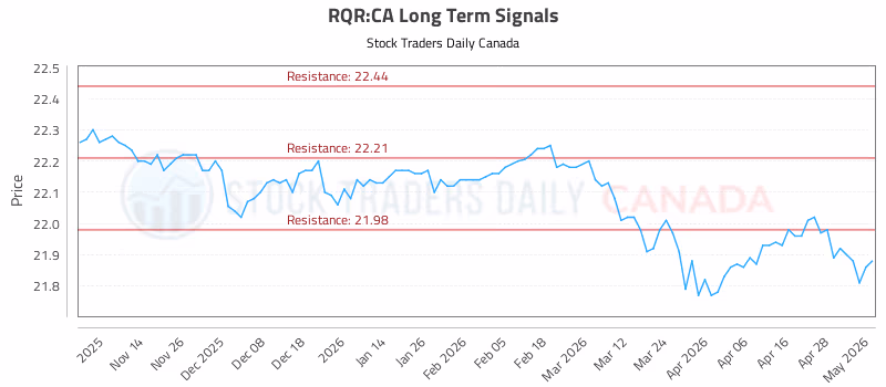 Stock Chart for RQR:CA