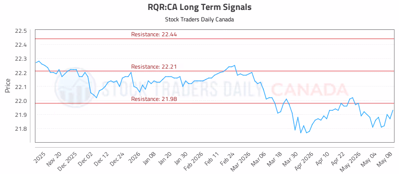 Stock Chart for RQR:CA