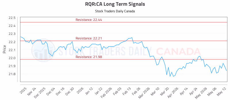 Stock Chart for RQR:CA