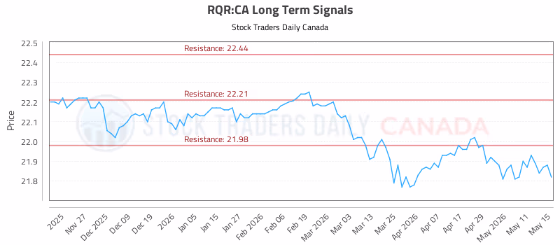 Stock Chart for RQR:CA