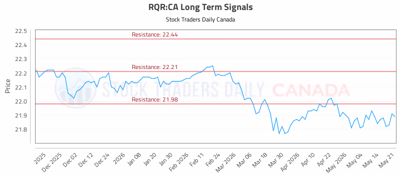 Stock Chart for RQR:CA