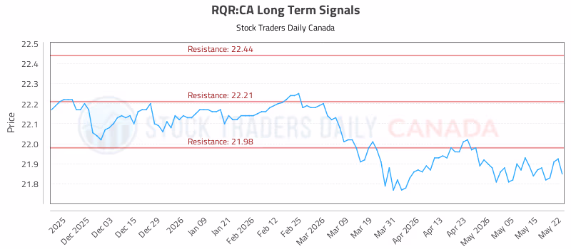 Stock Chart for RQR:CA