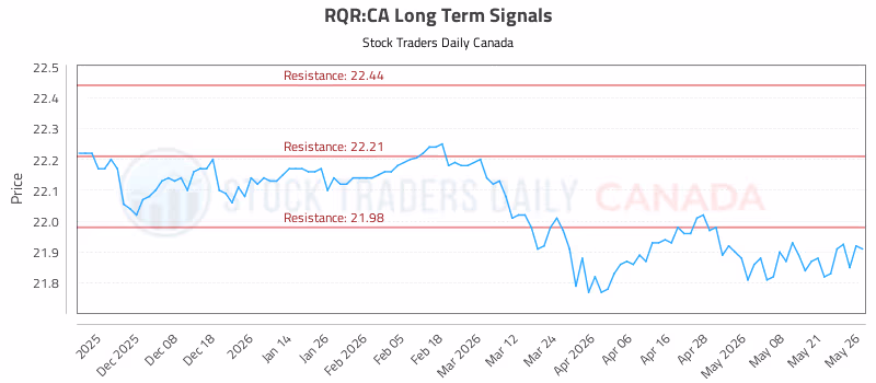 Stock Chart for RQR:CA