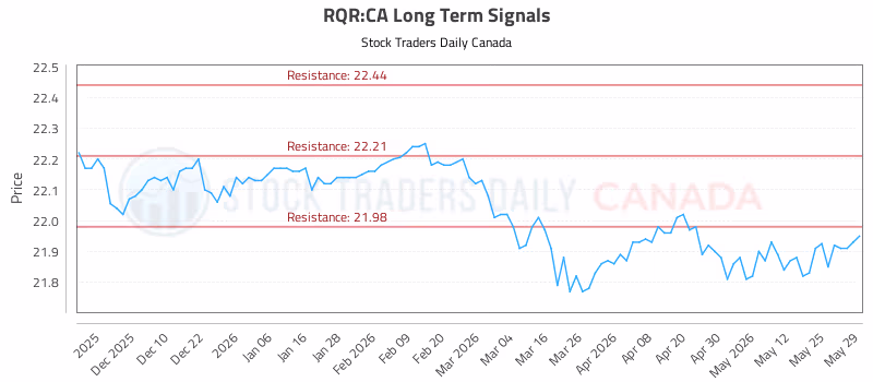 Stock Chart for RQR:CA