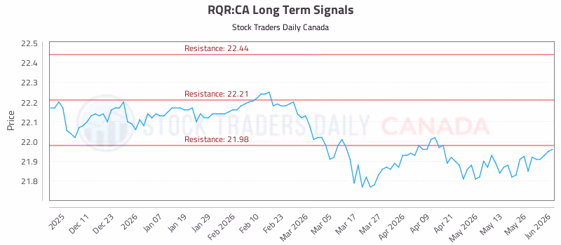 Stock Chart for RQR:CA