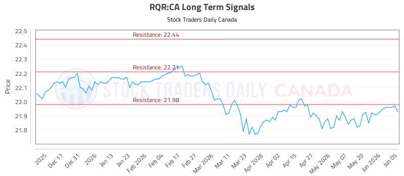 Stock Chart for RQR:CA