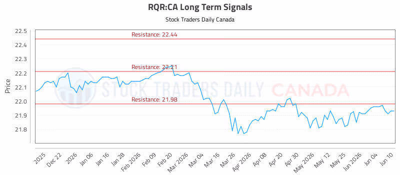 Stock Chart for RQR:CA
