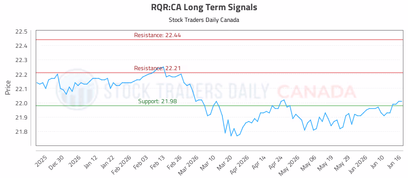 Stock Chart for RQR:CA