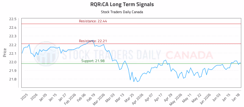 Stock Chart for RQR:CA