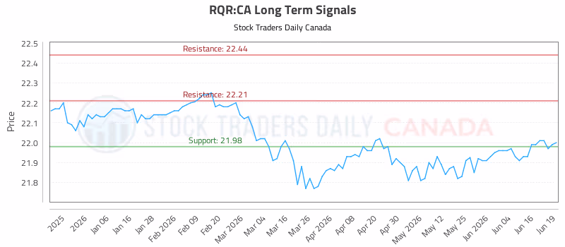 Stock Chart for RQR:CA