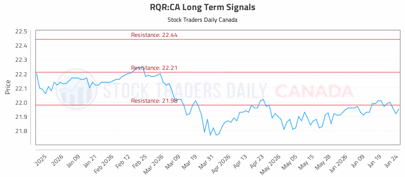 Stock Chart for RQR:CA