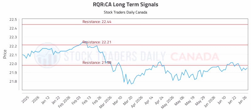 Stock Chart for RQR:CA