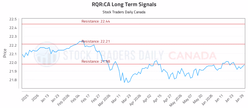 Stock Chart for RQR:CA