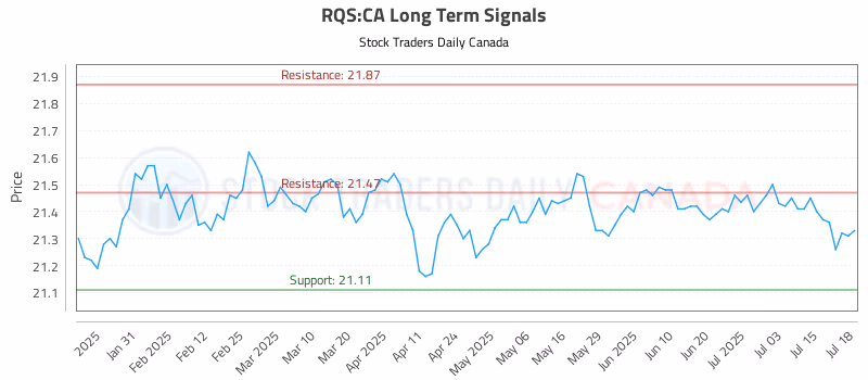 Stock Chart for RQS:CA