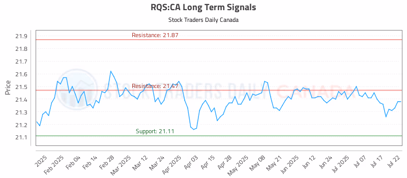 Stock Chart for RQS:CA