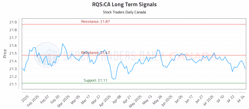 Stock Chart for RQS:CA