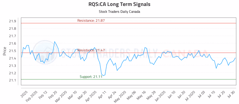 Stock Chart for RQS:CA
